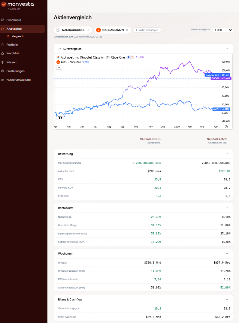 Aktienvergleich Tool: Kennzahlen und Charts von Aktien direkt nebeneinander vergleichen